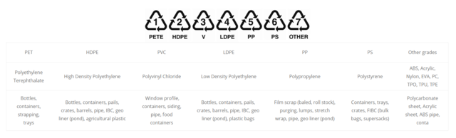 Identification Codes